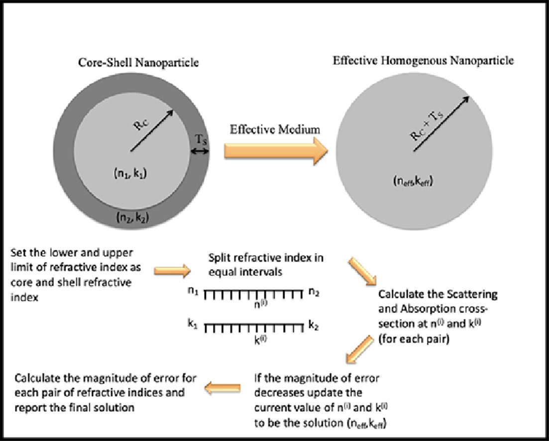 effective refractive index