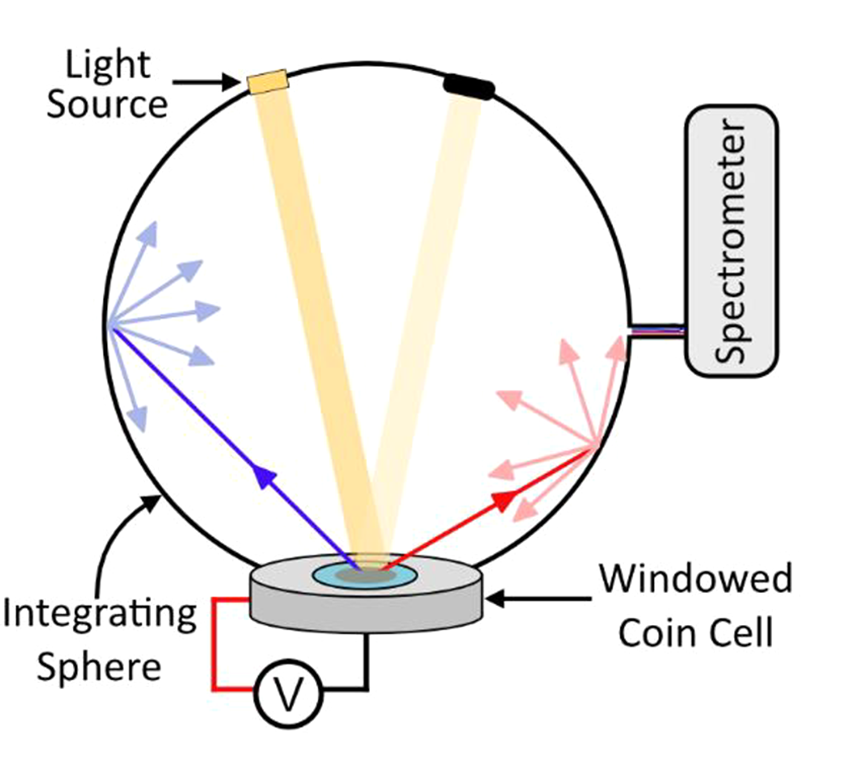 Operando diffuse reflectance spectroscopy of battery electrodes