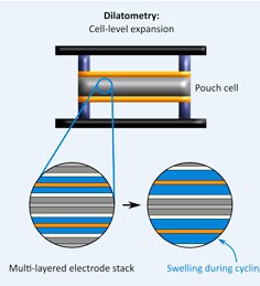 Silicon-carbon particle swelling measured using operando charge photometry